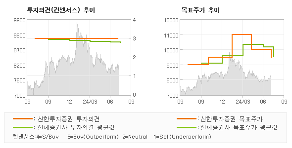 투자의견 및 목표주가 추이 그래프