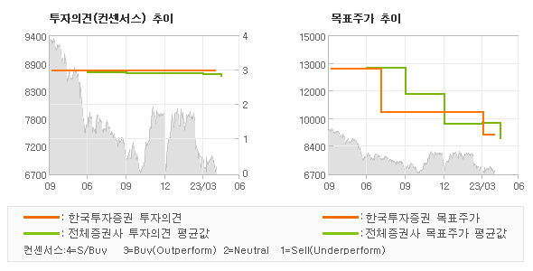 투자의견 및 목표주가 추이 그래프