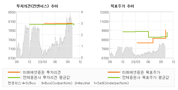 투자의견 및 목표주가 추이 그래프