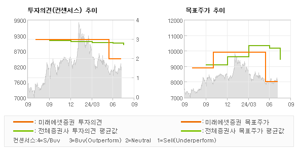 투자의견 및 목표주가 추이 그래프