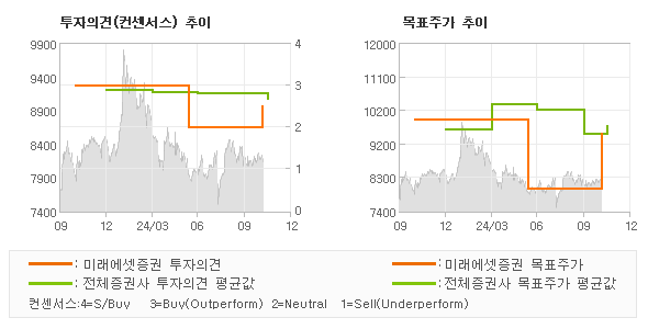 투자의견 및 목표주가 추이 그래프