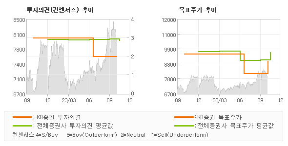 투자의견 및 목표주가 추이 그래프