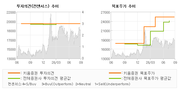 투자의견 및 목표주가 추이 그래프