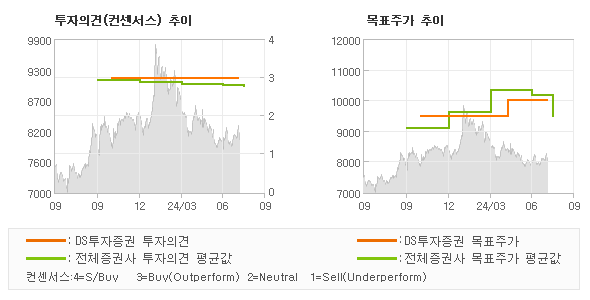 투자의견 및 목표주가 추이 그래프