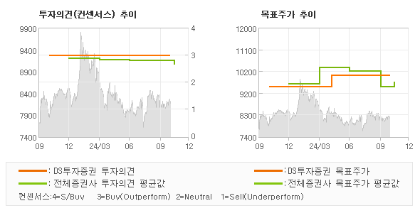 투자의견 및 목표주가 추이 그래프