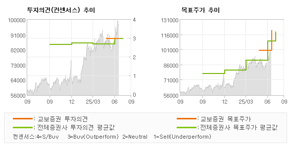 투자의견 및 목표주가 추이 그래프