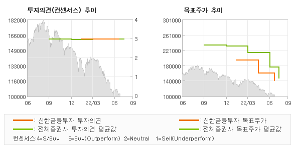 투자의견 및 목표주가 추이 그래프