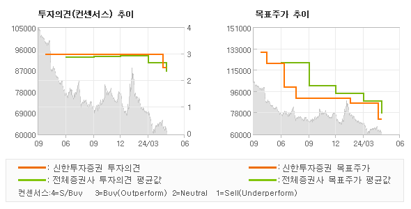 투자의견 및 목표주가 추이 그래프