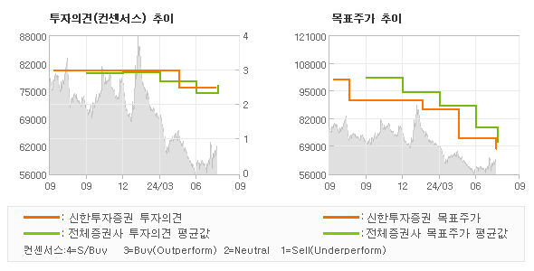 투자의견 및 목표주가 추이 그래프