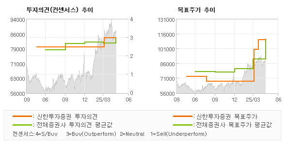 투자의견 및 목표주가 추이 그래프