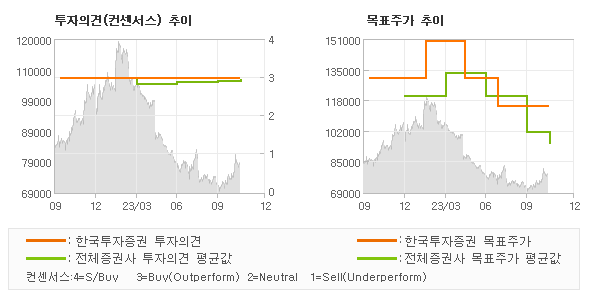 투자의견 및 목표주가 추이 그래프