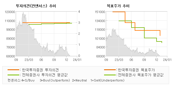 투자의견 및 목표주가 추이 그래프