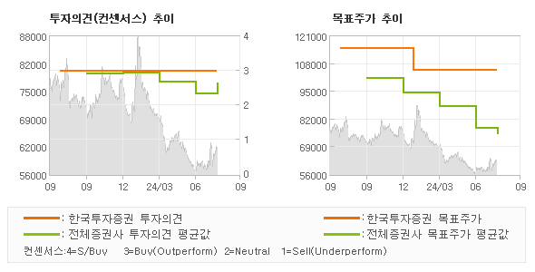 투자의견 및 목표주가 추이 그래프