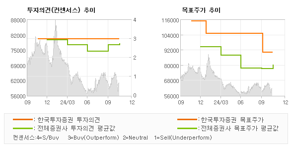 투자의견 및 목표주가 추이 그래프