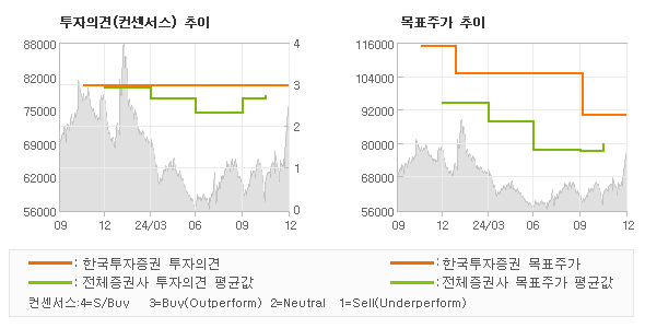 투자의견 및 목표주가 추이 그래프