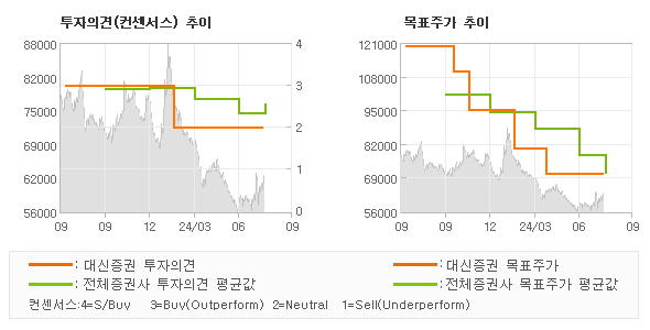 투자의견 및 목표주가 추이 그래프