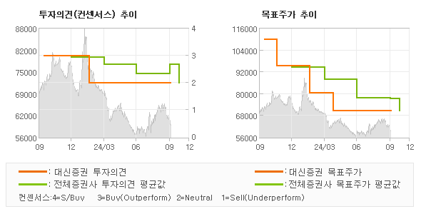 투자의견 및 목표주가 추이 그래프