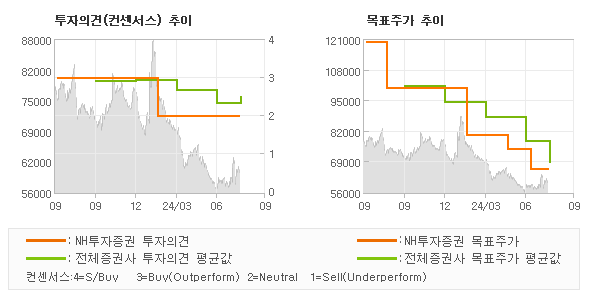 투자의견 및 목표주가 추이 그래프