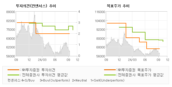 투자의견 및 목표주가 추이 그래프