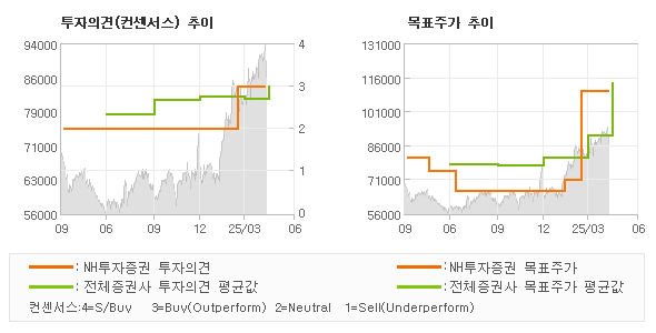 투자의견 및 목표주가 추이 그래프