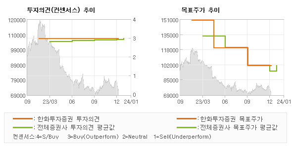 투자의견 및 목표주가 추이 그래프