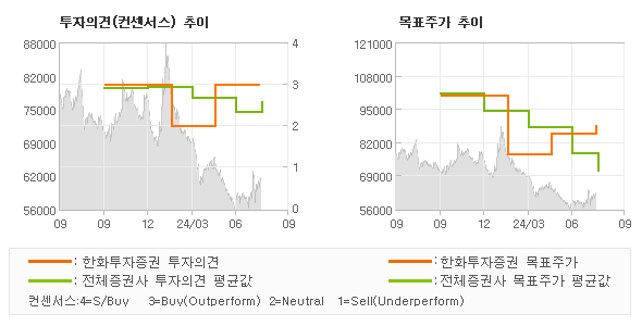 투자의견 및 목표주가 추이 그래프