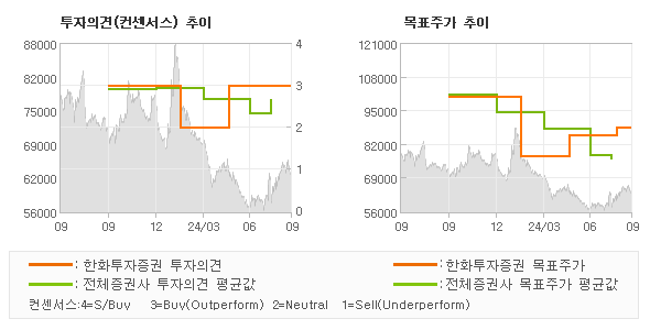 투자의견 및 목표주가 추이 그래프