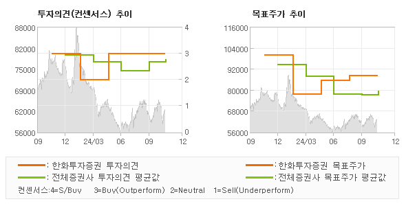 투자의견 및 목표주가 추이 그래프