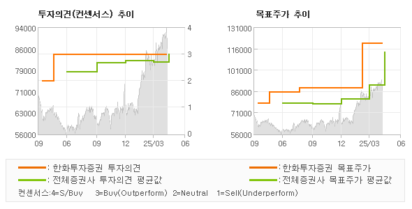 투자의견 및 목표주가 추이 그래프