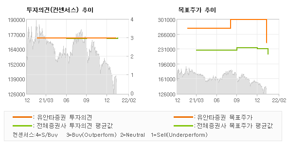 투자의견 및 목표주가 추이 그래프