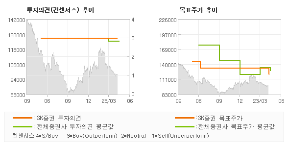 투자의견 및 목표주가 추이 그래프