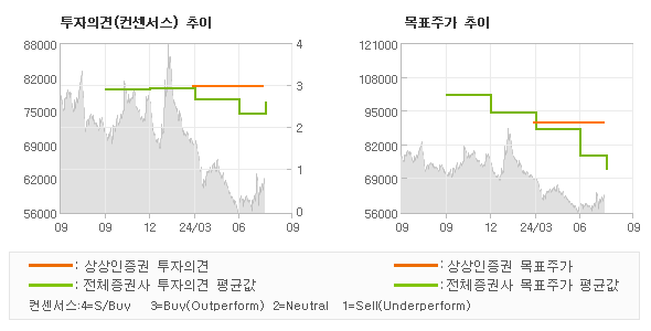 투자의견 및 목표주가 추이 그래프