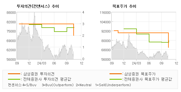 투자의견 및 목표주가 추이 그래프