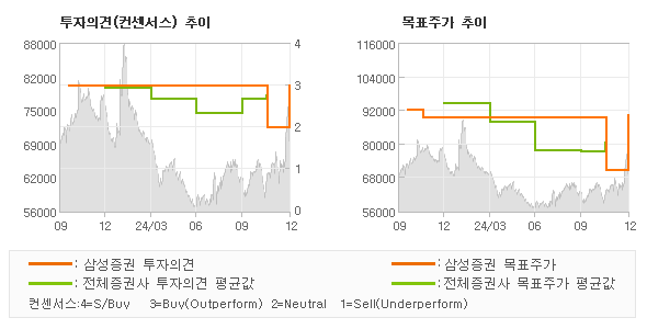 투자의견 및 목표주가 추이 그래프