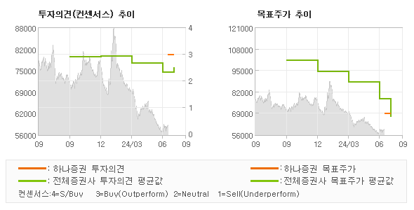 투자의견 및 목표주가 추이 그래프