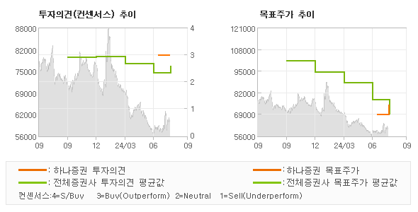 투자의견 및 목표주가 추이 그래프