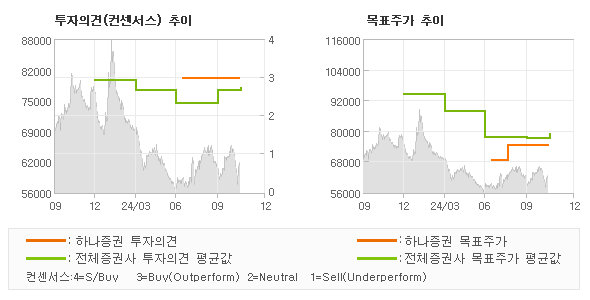 투자의견 및 목표주가 추이 그래프