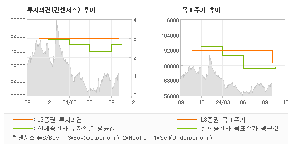 투자의견 및 목표주가 추이 그래프