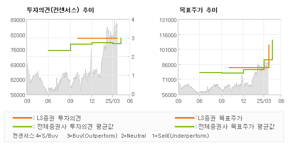 투자의견 및 목표주가 추이 그래프