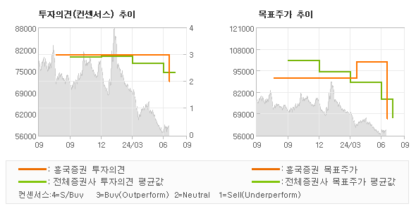 투자의견 및 목표주가 추이 그래프