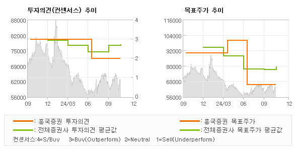 투자의견 및 목표주가 추이 그래프