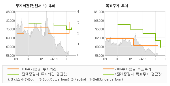 투자의견 및 목표주가 추이 그래프