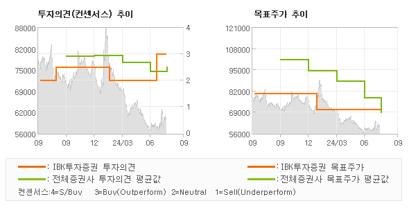 투자의견 및 목표주가 추이 그래프