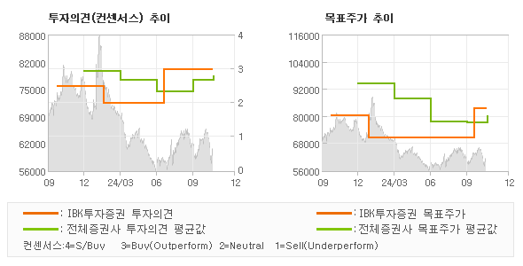 투자의견 및 목표주가 추이 그래프