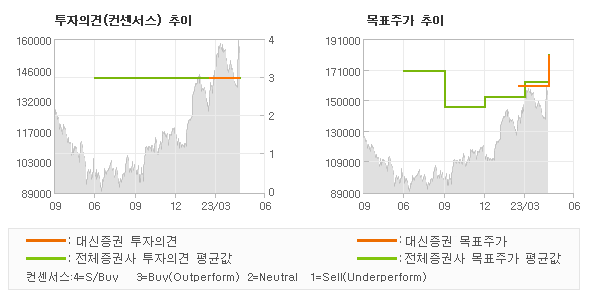 투자의견 및 목표주가 추이 그래프