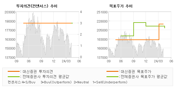 투자의견 및 목표주가 추이 그래프