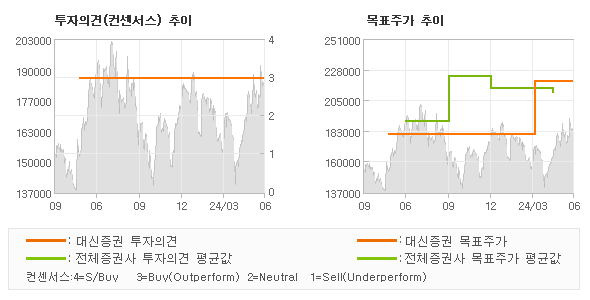 투자의견 및 목표주가 추이 그래프