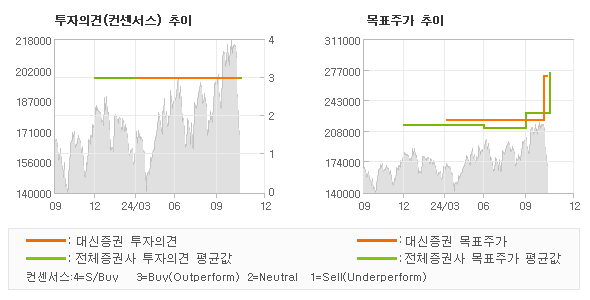 투자의견 및 목표주가 추이 그래프