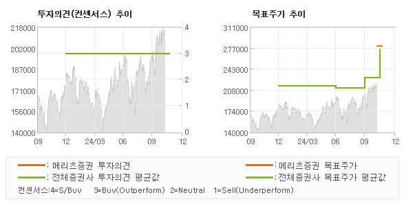 투자의견 및 목표주가 추이 그래프