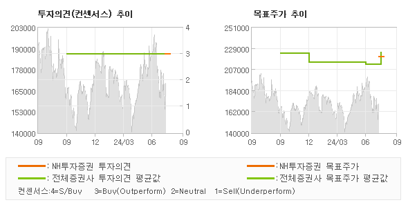 투자의견 및 목표주가 추이 그래프